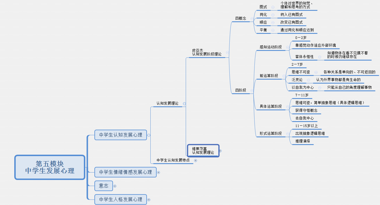 (1)皮亚杰认知发展阶段理论(2)维果茨基认知发展理论2.