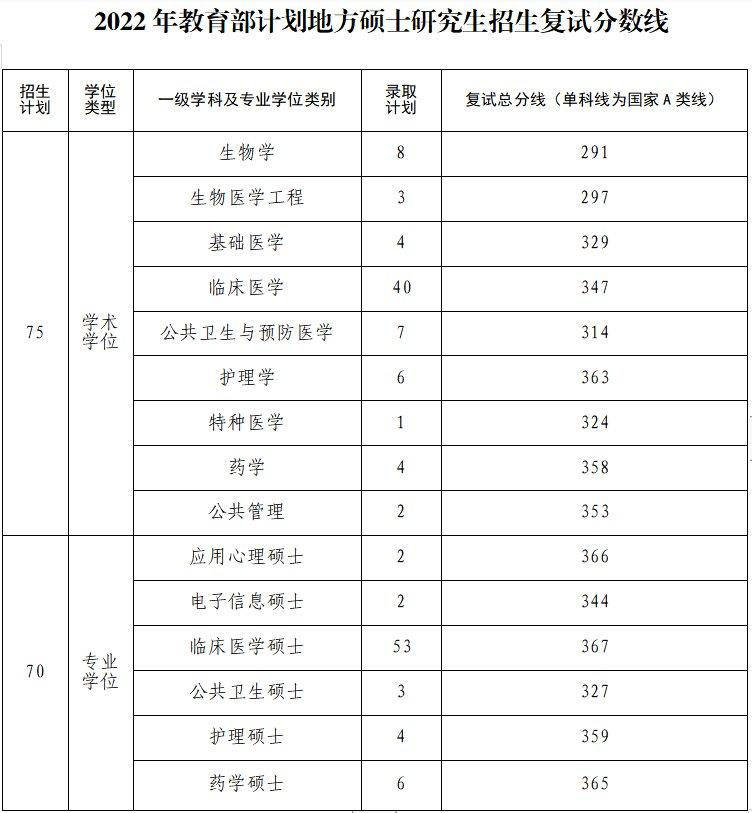 陸軍軍醫大學研究生分數線2022