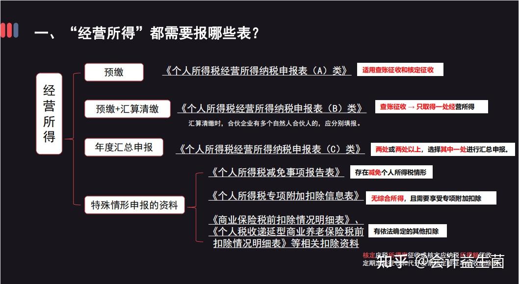 个体户必看个体工商户个税汇算清缴全流程