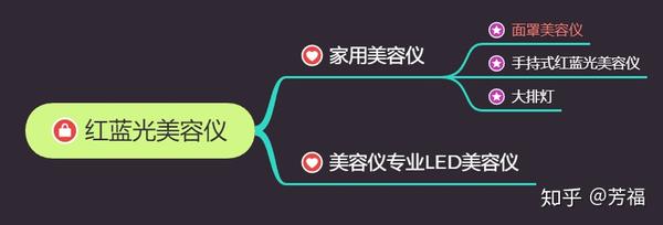 年红蓝光面罩美容仪选购指南 拒绝交智商税 知乎