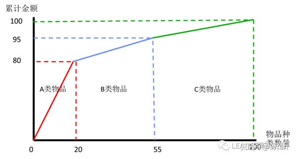 什么是abc物料分类(太经典了) - 知乎