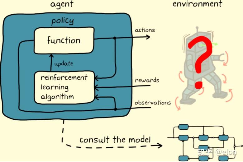 强化学习（Reinforcement Learning）笔记——基础知识与环境 - 知乎