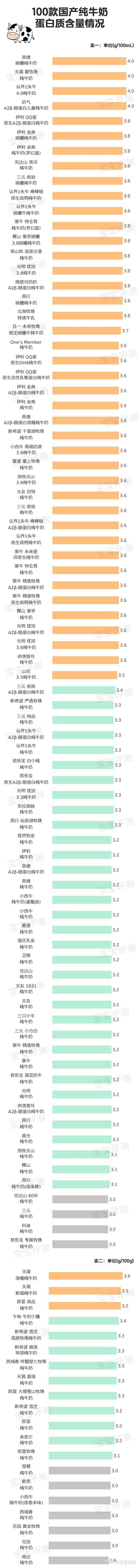 蛋白质