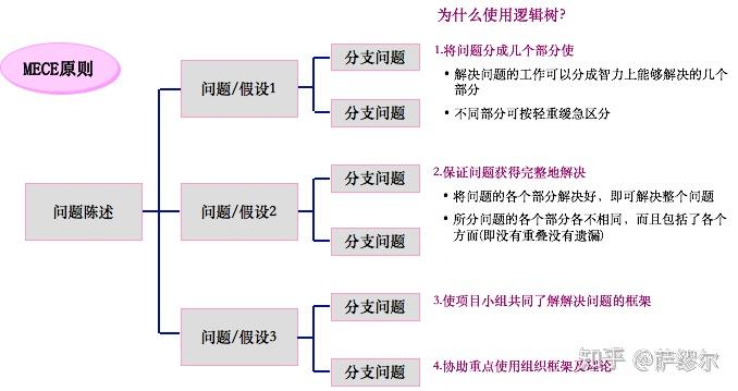 如何分析和解决问题