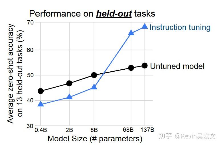  instruction tuning 