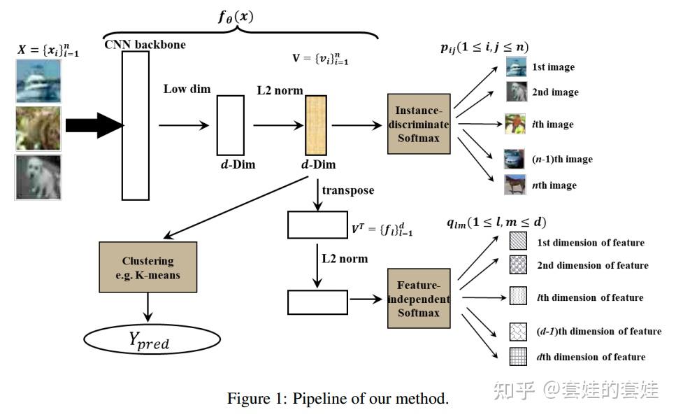 【Deep Clustering】IDFD - 知乎