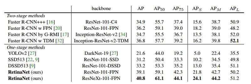 目标检测论文阅读focalloss