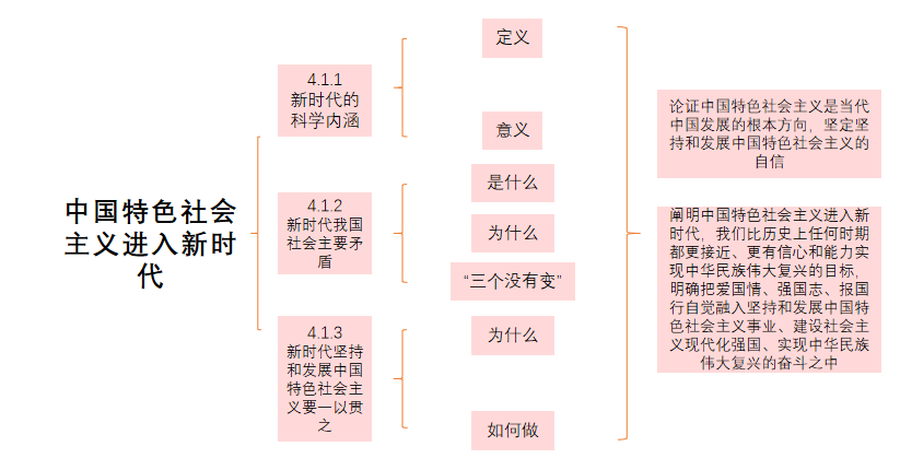 4.1 《中国特色社会主义进入新时代》课后巩固