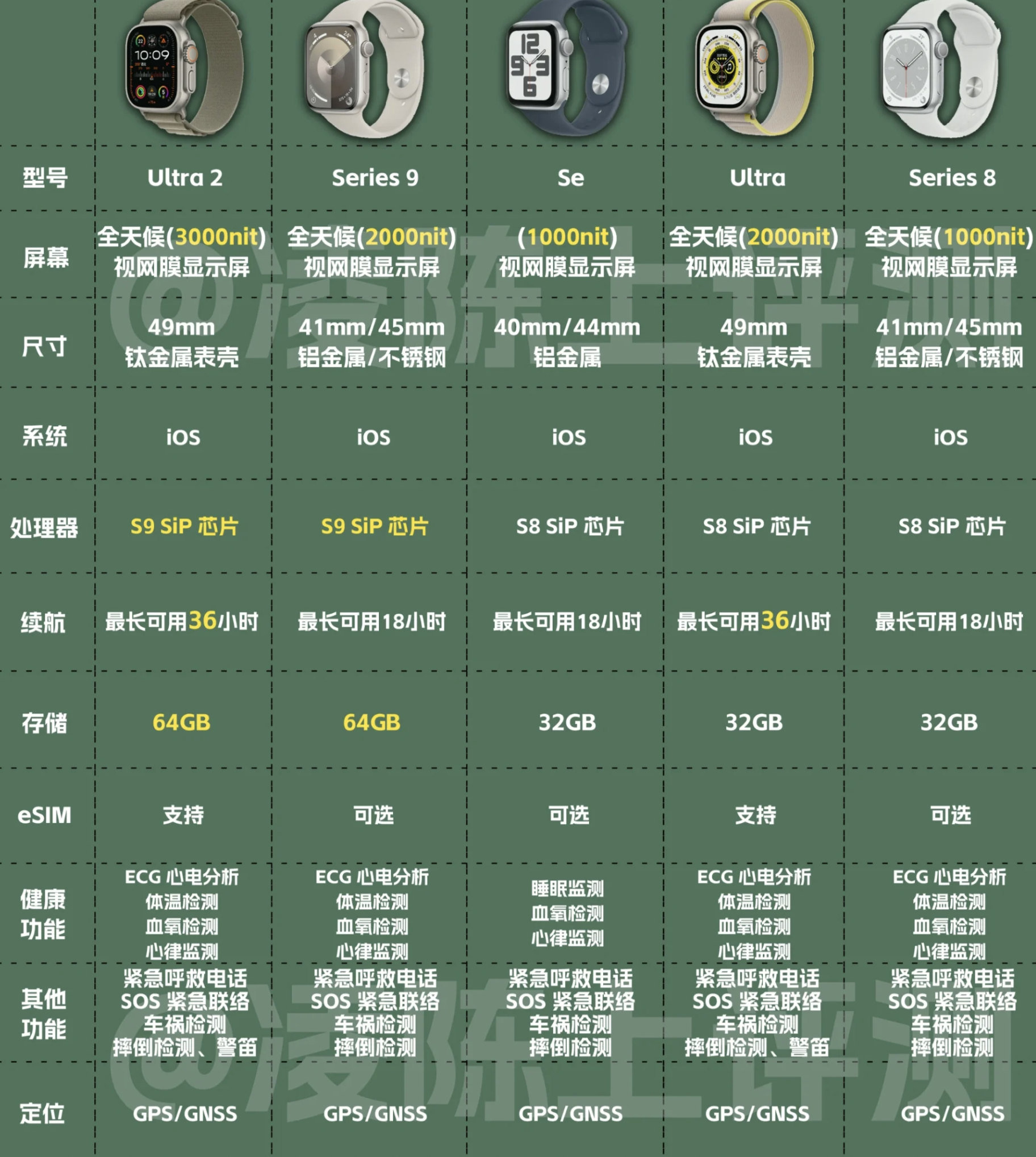 苹果手表哪一款性价比高?