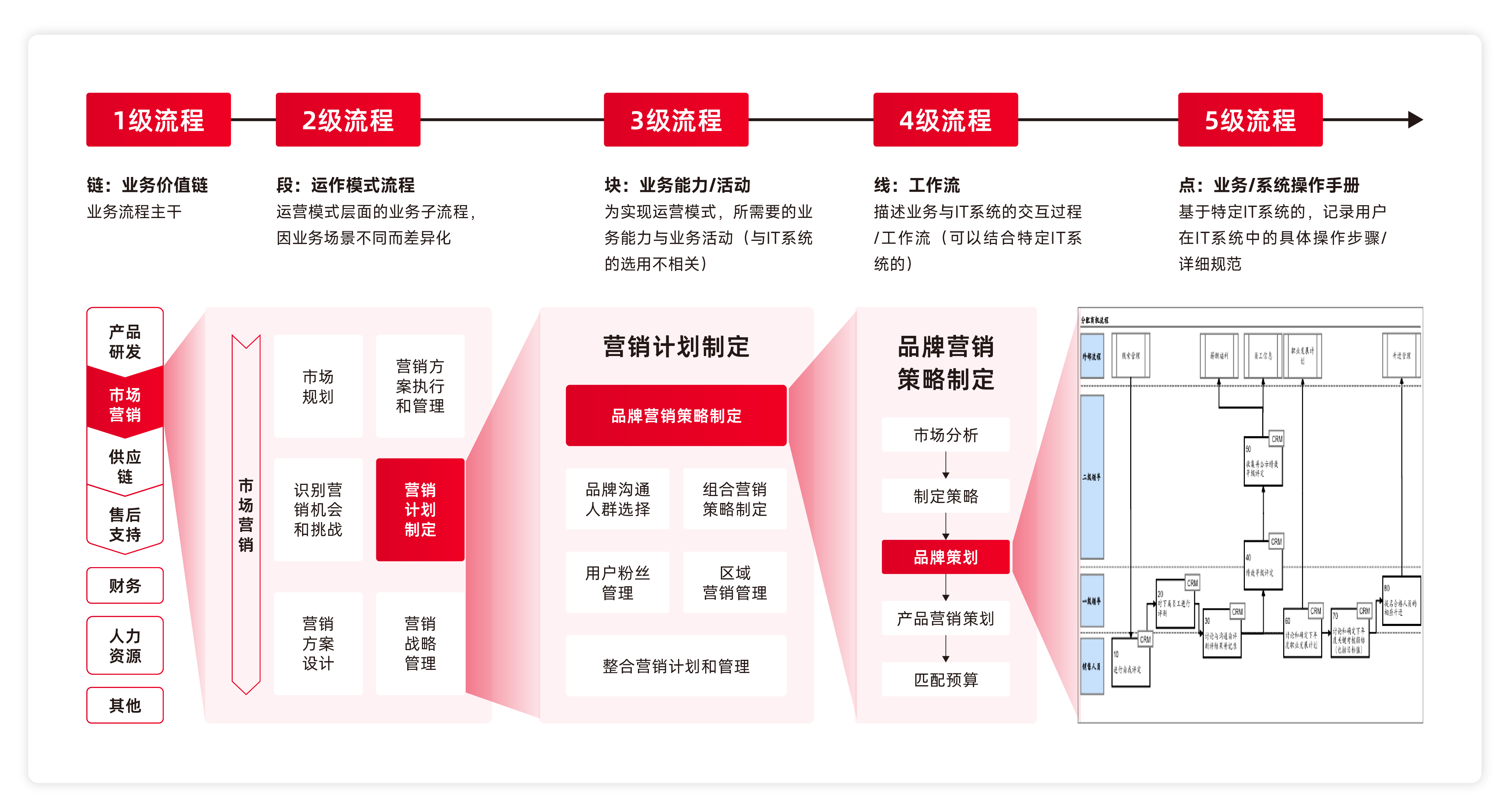 市场营销流程