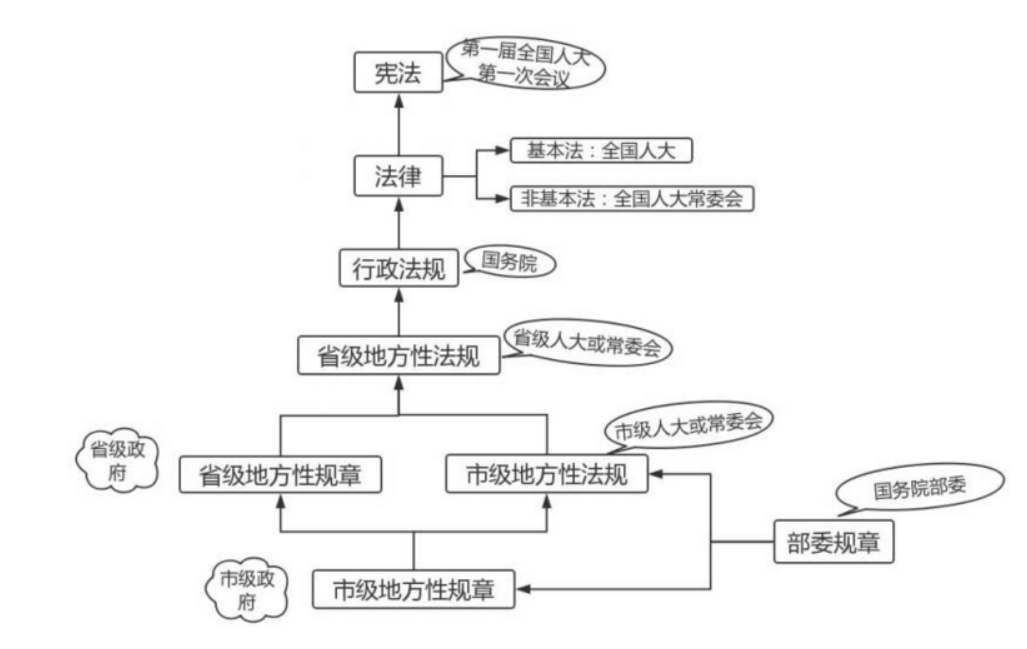 宪法修订流程图图片