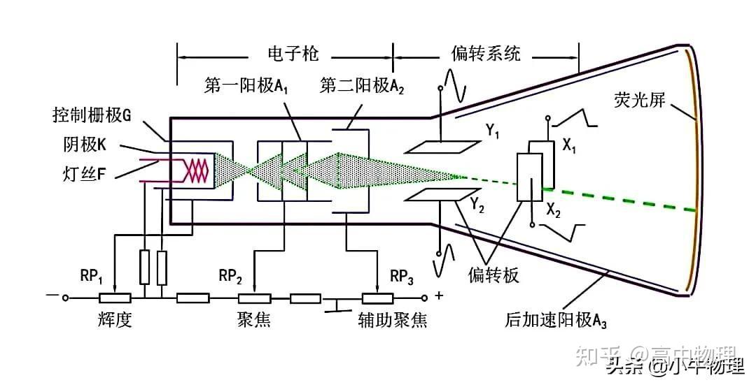 一轮复习：示波管锯齿电压问题 - 知乎