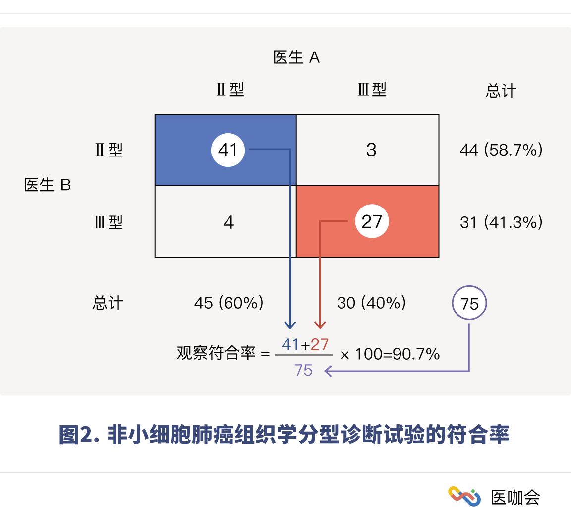 诊断试验之kappa值该怎么算