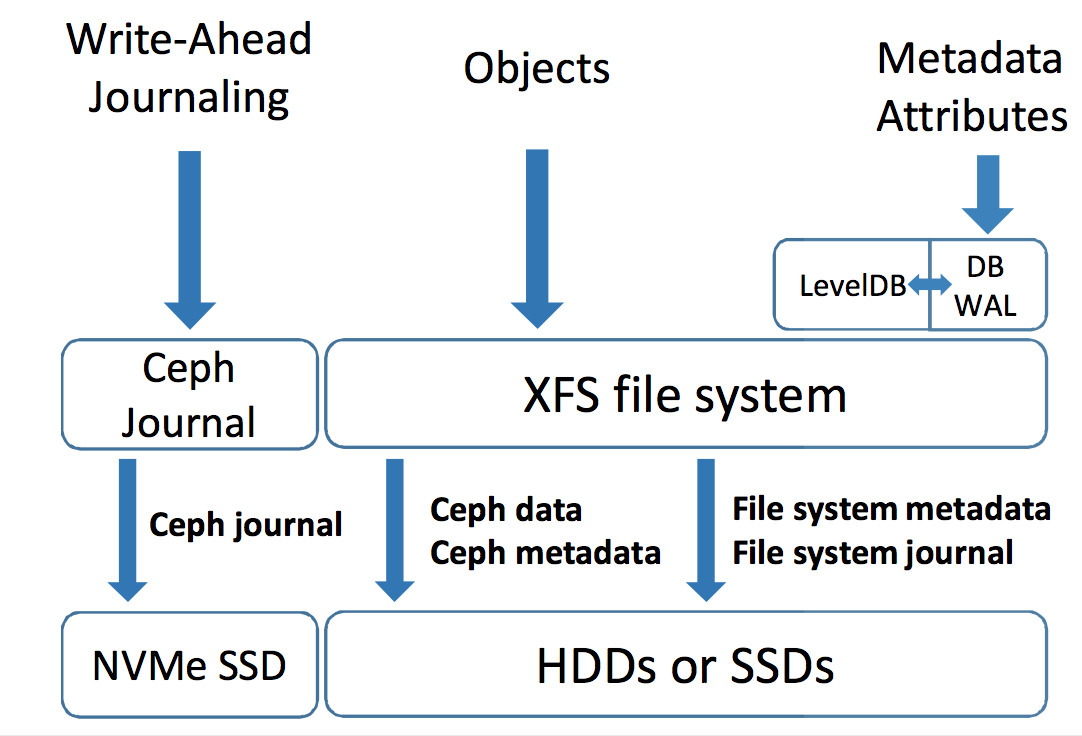 Ceph读写性能估算方法 知乎