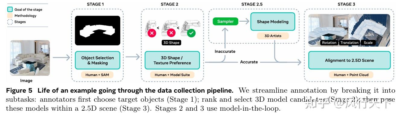 SAM 3D：图像中任何物体的3D化 - 知乎