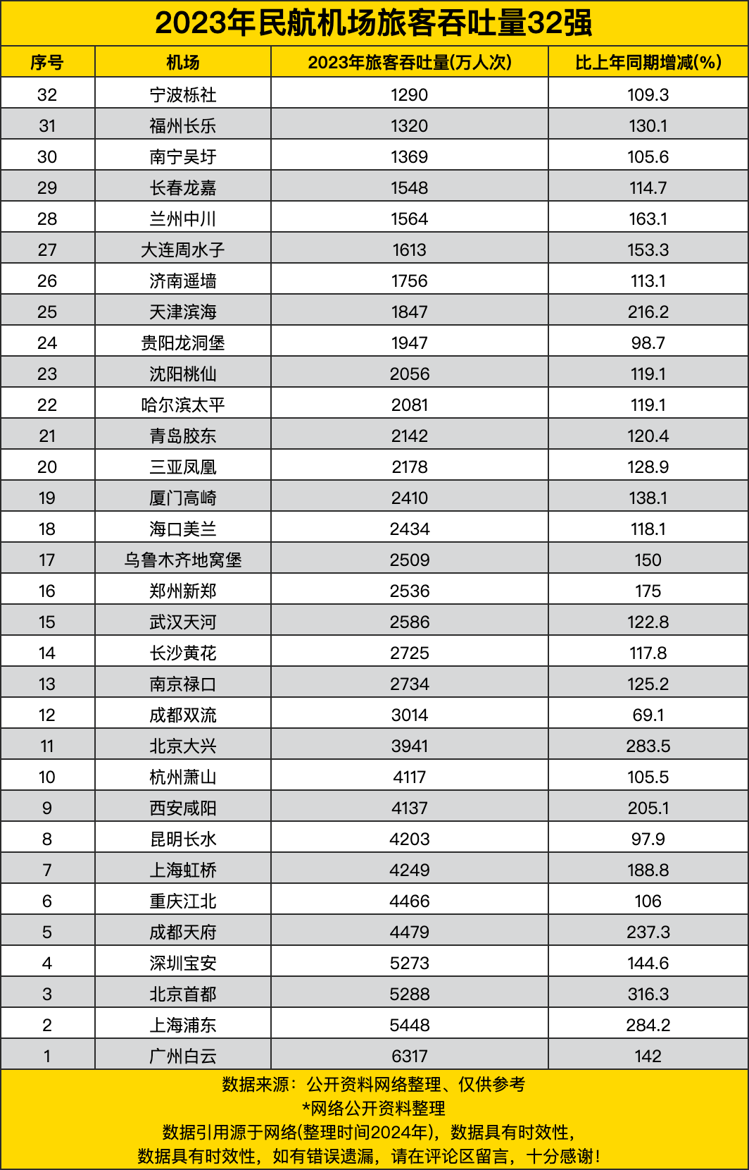 2023年民航机场旅客吞吐量32强,广上北深站稳前四,广州一马当先