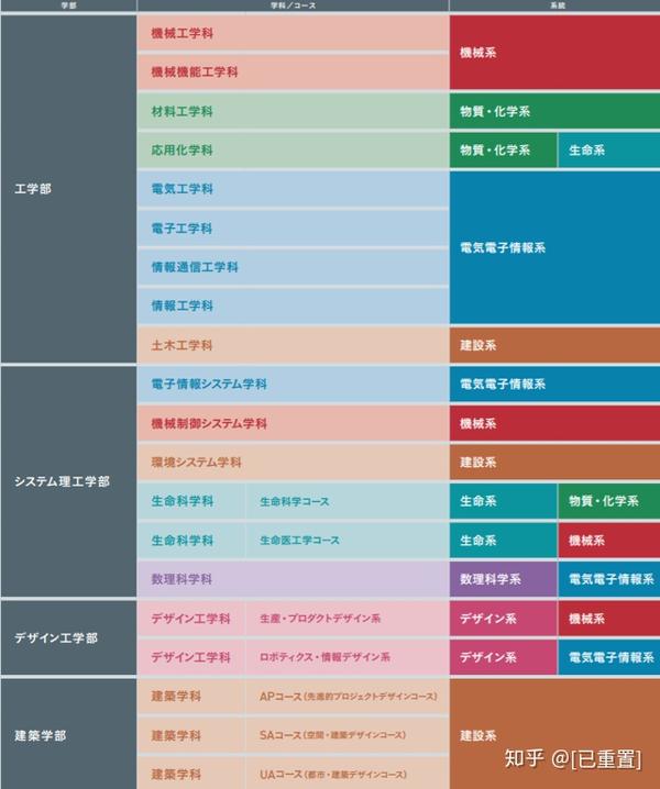 Sgu强校 早大联合专攻 是时候让 四工大 重出江湖了 知乎