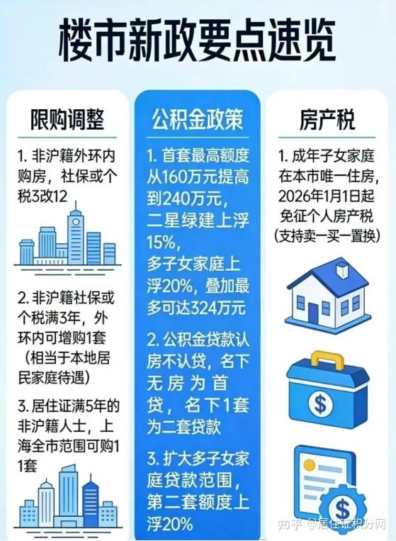 全面松绑!上海发布楼市“沪七条”,上海外地人买房门槛大降? - 知乎
