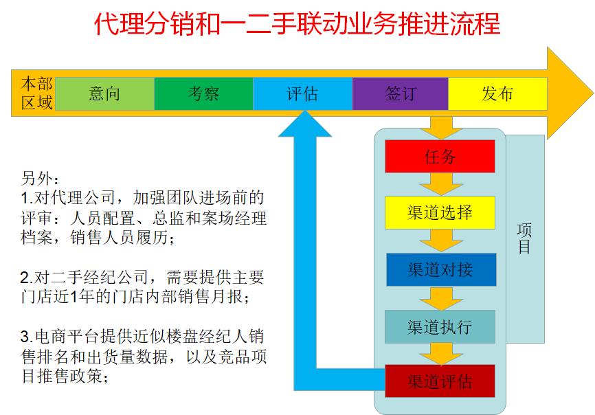 如何建立渠道营销体系与如何拓展大客户？ 知乎