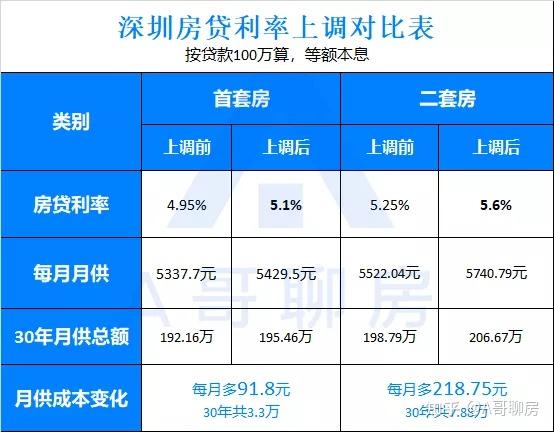 最近,深圳又一撥蜜汁操作,深圳建行將於今日起調整房貸利率首套房貸款