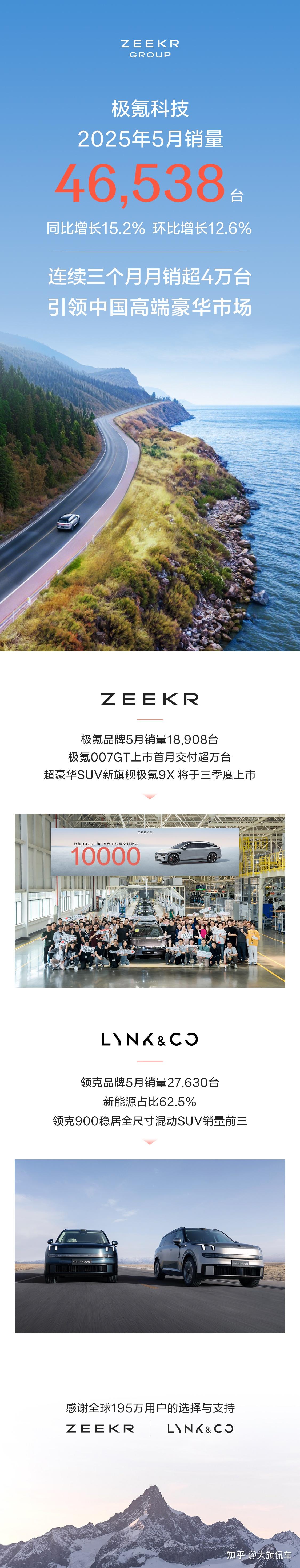 连续三个月月销超4万台，极氪科技5月销量46,538台，持续引领中国高端豪华市场 - 知乎