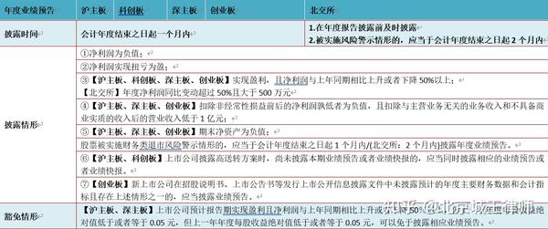 业绩预告信息披露规则梳理,以深交所为例 - 知乎