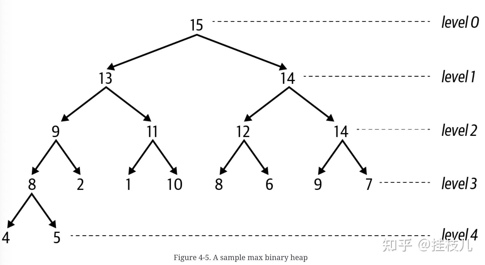 Learning Algorithms 之 Heap(堆) - 知乎