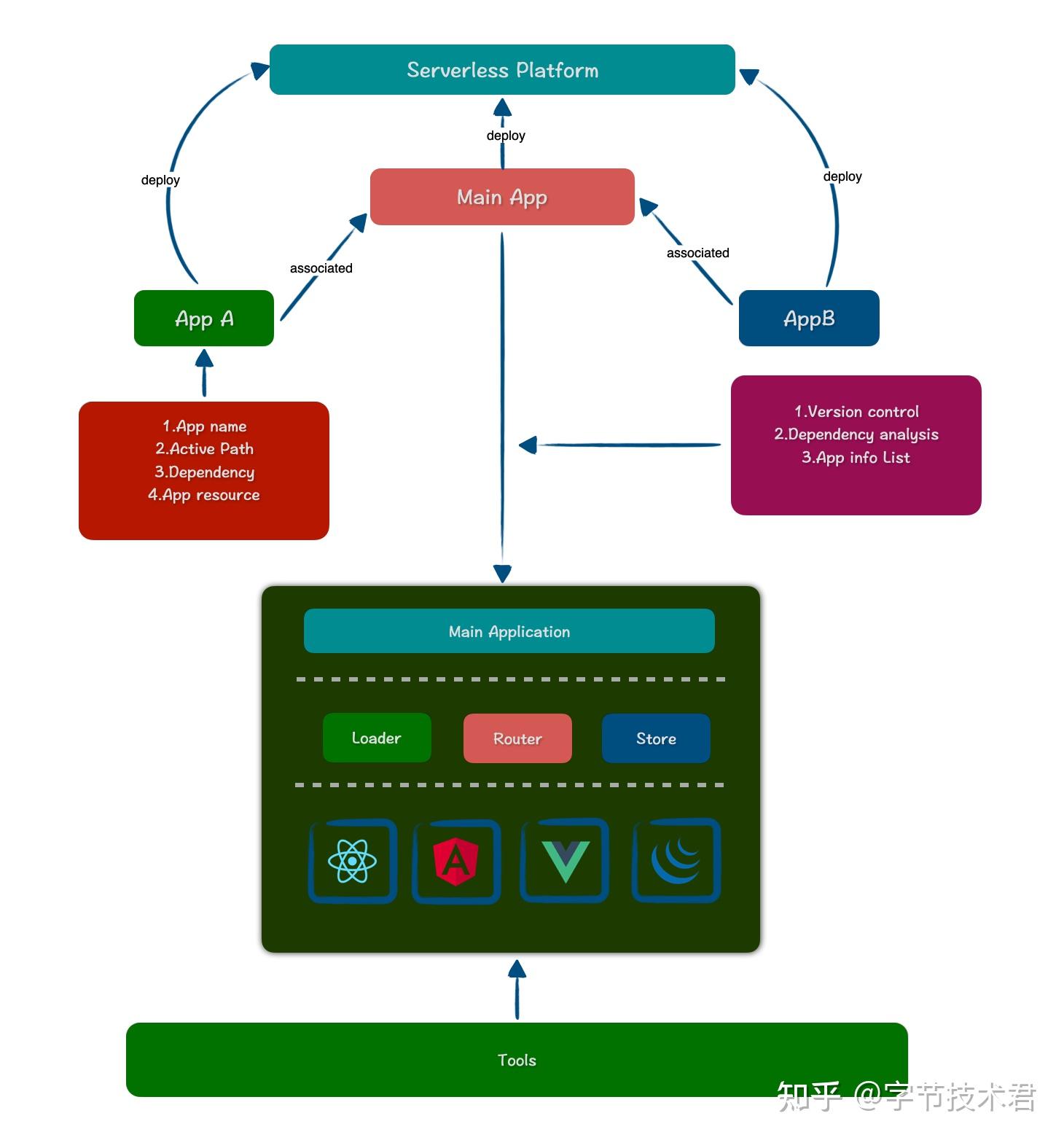 了微前端出現的背景和意義,並且瞭解了兩種傳統 web 應用的研發模式