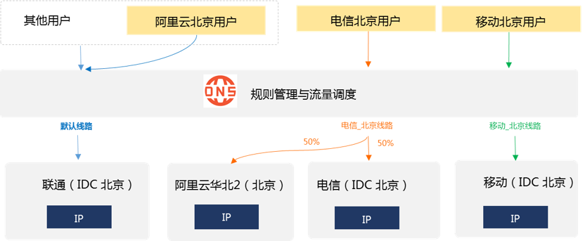 阿里云DNS 新增云上线路的智能解析功能