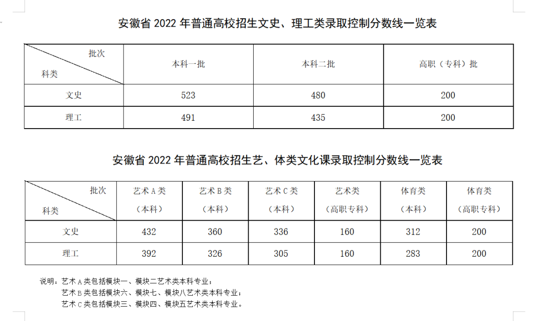 2023藝考生文化分各省藝術類錄取控制線藝考文化分數線要求