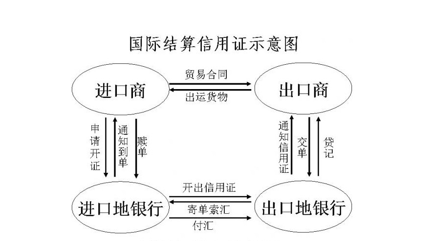 二,信用证按作用来分(1)循环信用证(revolving l/c)指信用证被全部或