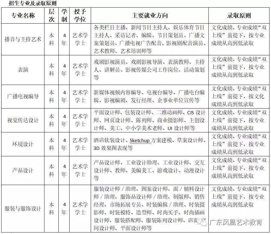 四川大学锦城学院2020年艺术类招生简章