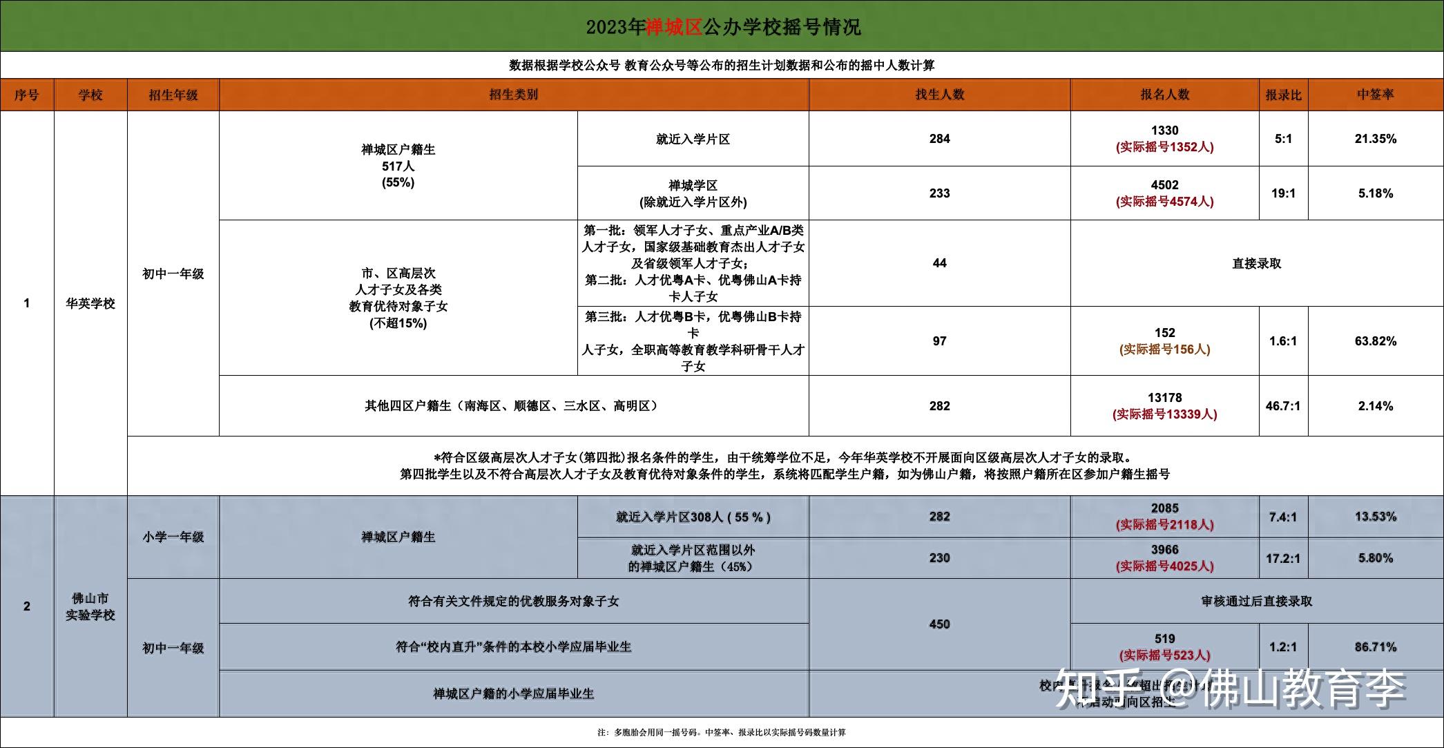 佛山五区公办中小学招生报名情况 中签率创新低! - 知乎