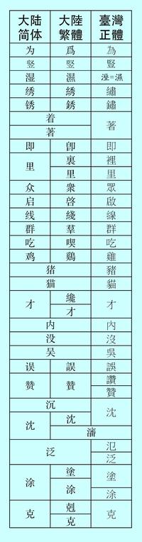 有些繁体字和简体字不是一一对应的,怎么全面识认繁体字? - 知乎