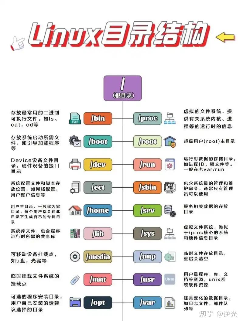 Linux目录结构详解（图解版） - 知乎
