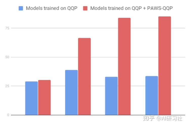 Paws Algorithm 谷歌发布含 7 种语言的全新数据集:有效提升 BERT 等多语言模型任务精度高达 3 倍! - 知乎