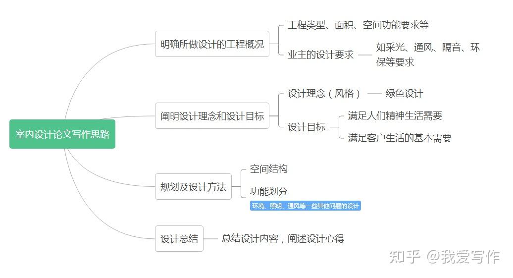 室内设计论文写作框架 - 知乎