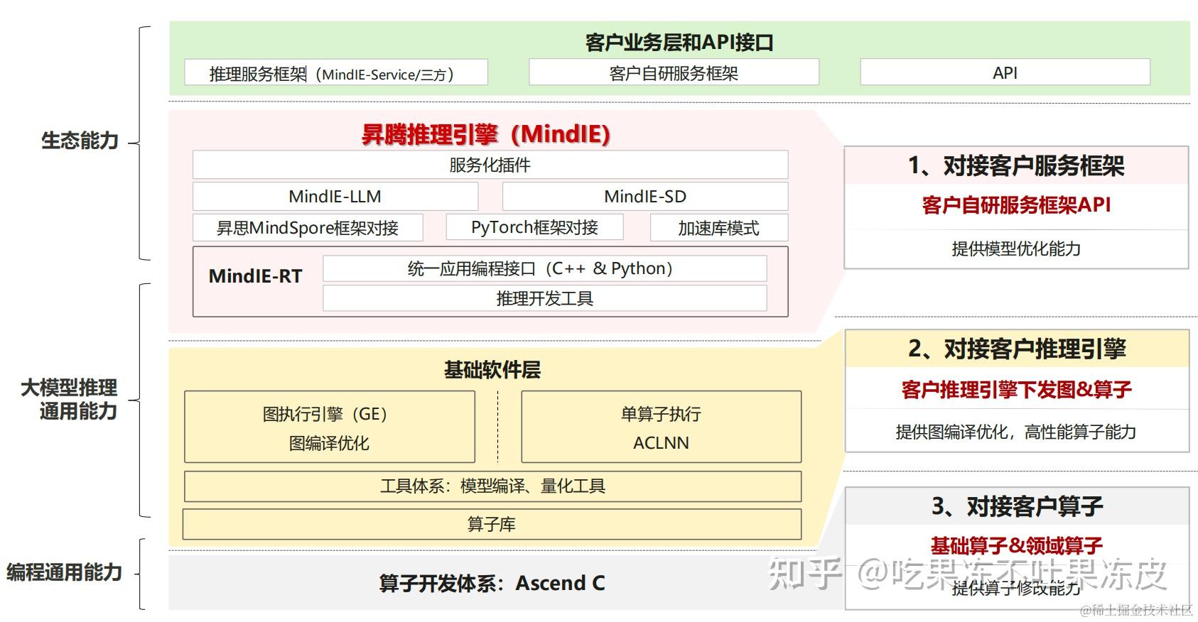 大模型国产化适配8-基于昇腾MindIE推理工具部署Qwen-72B实战（推理引擎、推理服务化） - 知乎