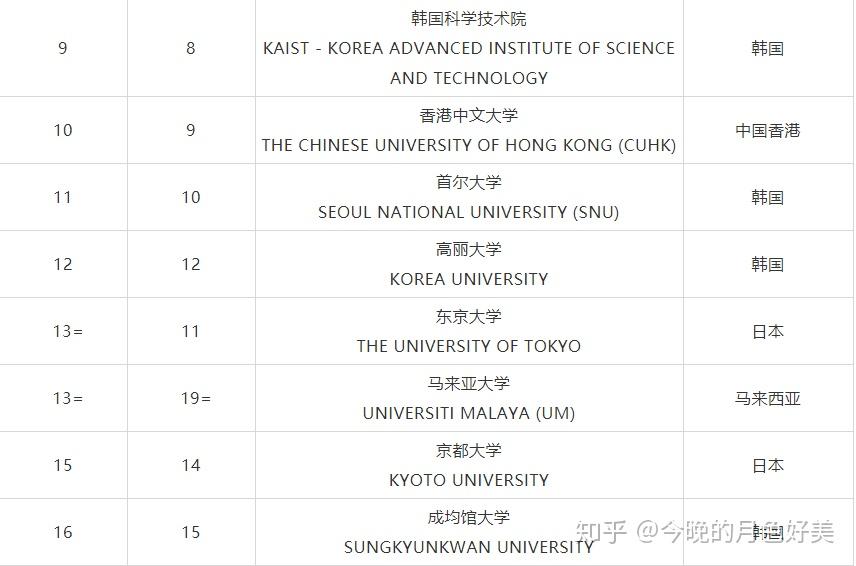 韓國大學有6所,分別是:kaist;首爾大學;高麗大學;成均館大學;延世大學