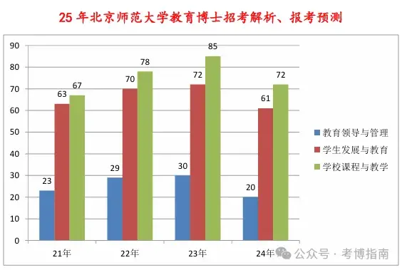 【考博】2026年北京师范大学教育博士(edd)研究生备考解析、报考指导 - 知乎