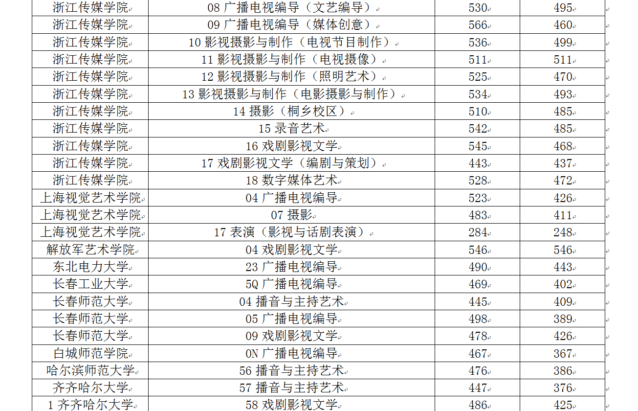 山东省2017年编导播音表演录取分数线