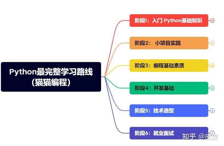 001-Python最完整学习路线,学习编程不迷茫 - 知乎