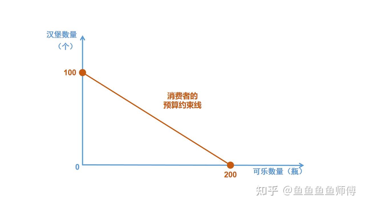 一,预算约束:消费者能买得起什么