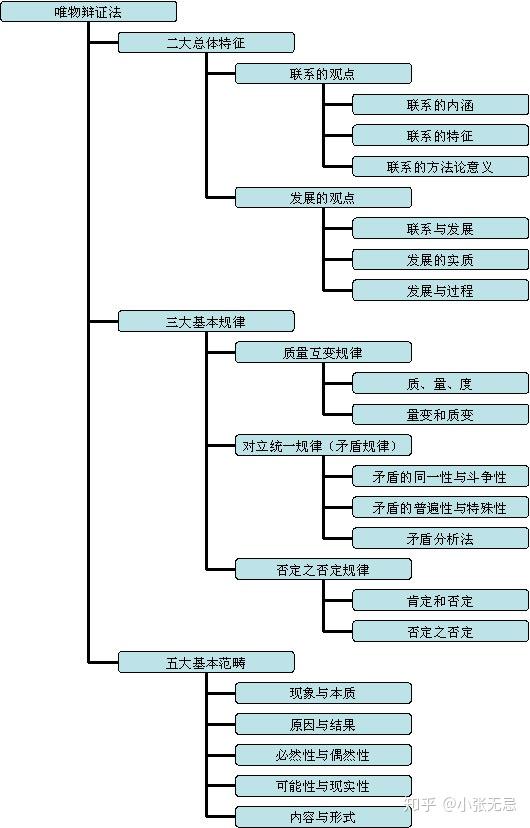 一文讓你徹底理解馬克思主義哲學的體系框架(高考,專接本,考研考生