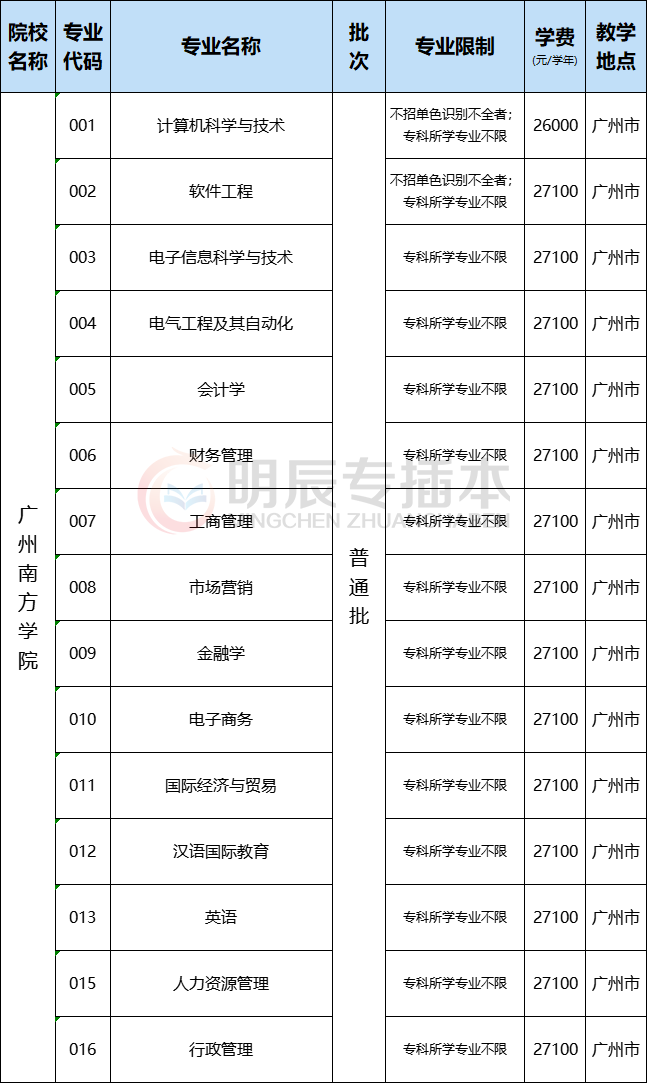 廣東專插本不想報讀本專業2022年這些院校允許跨專業