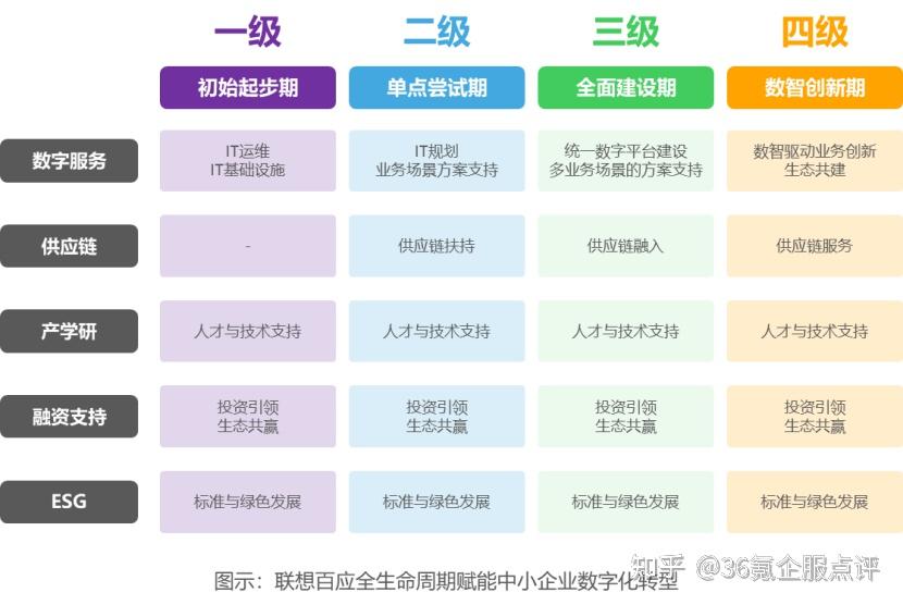 中国中小企业数字化转型研究报告 2022 36氪研究院 知乎