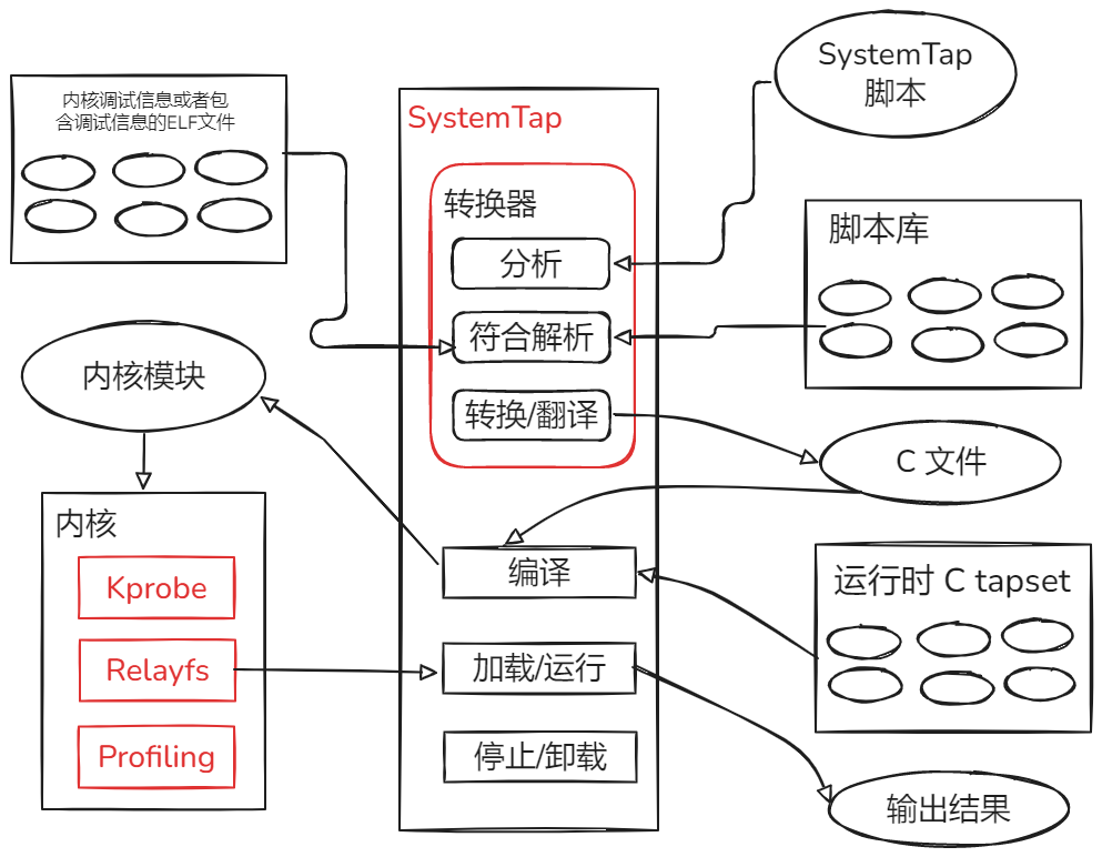 深入剖析SystemTap：Linux动态追踪的神兵利器 - 知乎