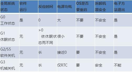 Acpi s3 hard disk reset что это