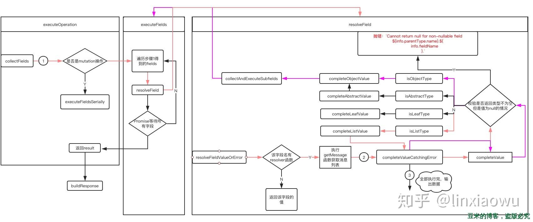 GraphQL学习之原理篇 GraphQL学习之原理篇