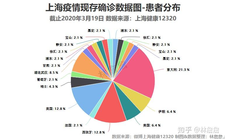 上海疫情数据可视化 20200319